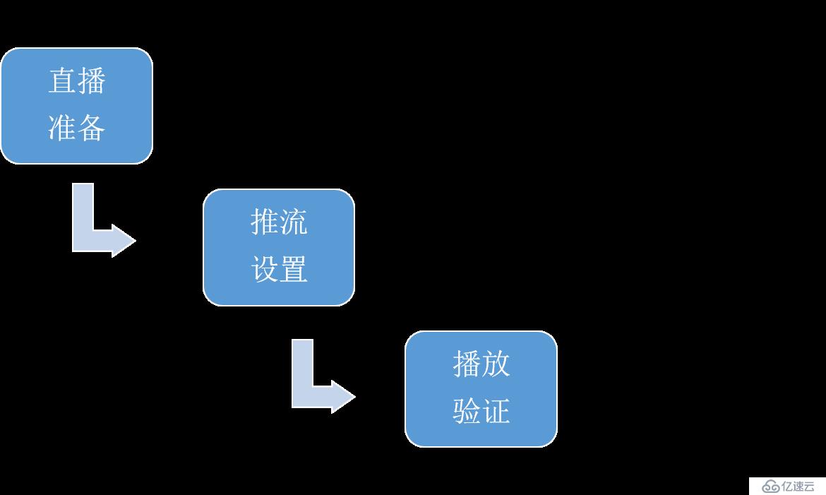 Nginx学习之配置RTMP模块搭建推流服务