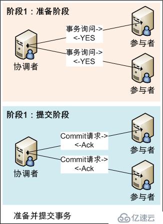 分布式一致性算法2PC和3PC