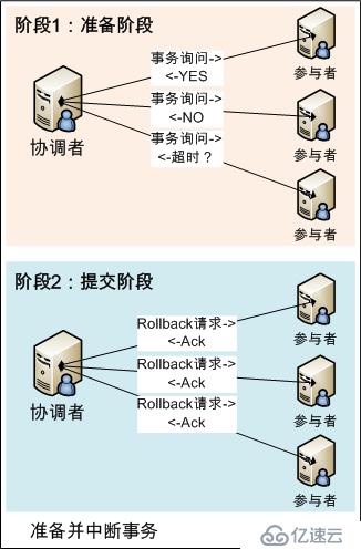 分布式一致性算法2PC和3PC