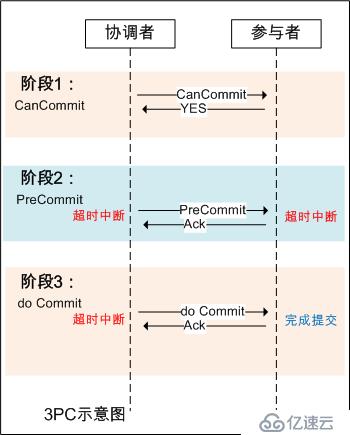 分布式一致性算法2PC和3PC