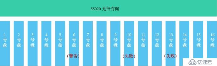 S5020 光纤存储FC硬盘故障数据恢复成功案方法和数据恢复过程