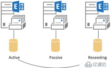 Exchange Server 2013中重新创建失败的数据库副本