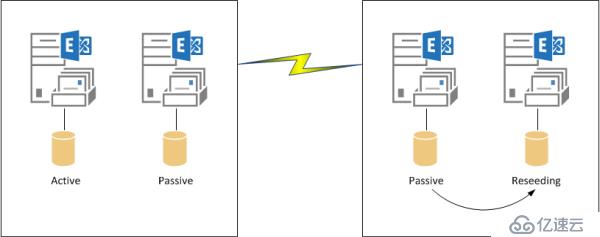 Exchange Server 2013中重新创建失败的数据库副本