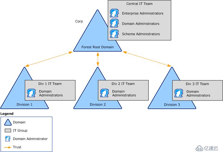 Windows Server 2016中部署AD