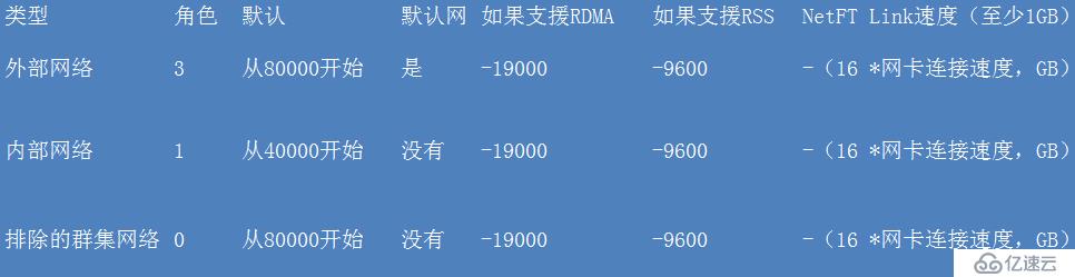 WSFC2016 SMB多通道与网络调校