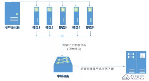 IBM V7000 raid5数据恢复（多块硬盘离线）