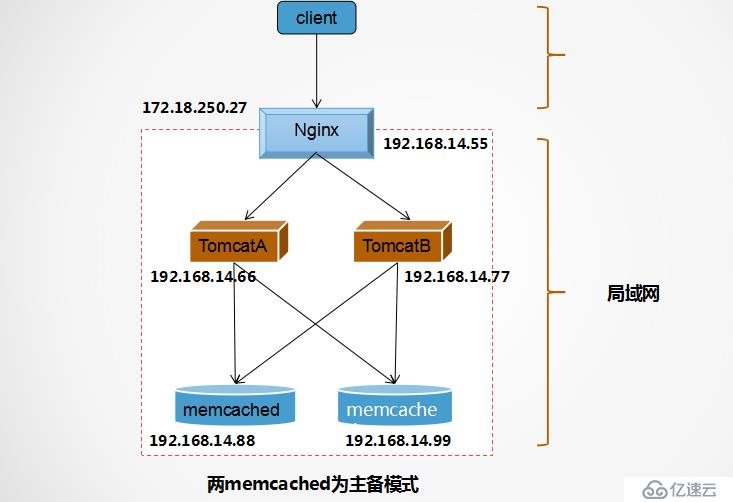 Nginx+Tomcat+memcached实现session server