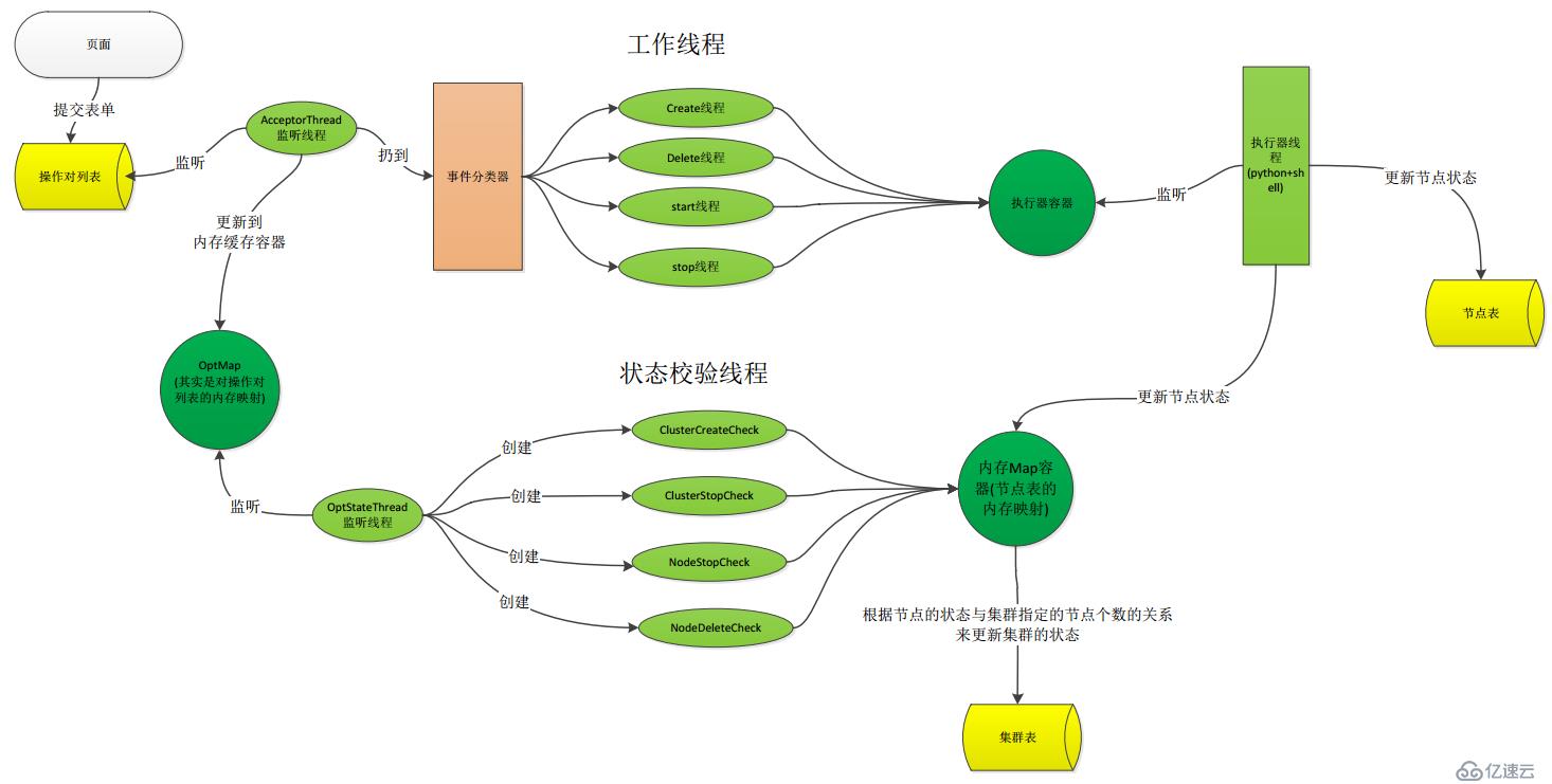 实际项目中Java多线程模型的总结整理