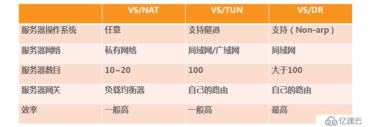 LVS概念、组成部分及IPVS三大负载均衡技术