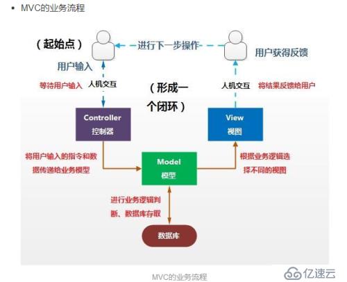 Unity中MVC的简单应用