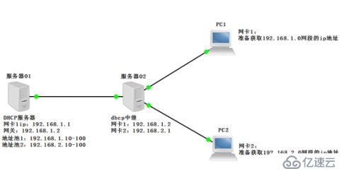 Windows server2008 DHCP中继代理