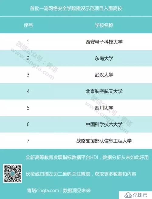 7所IT名校入围首批一流网络安全学院建设高校！