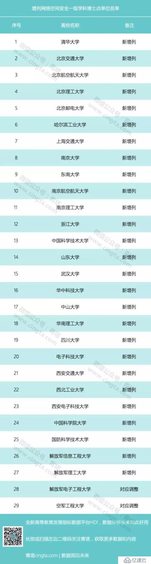 7所IT名校入围首批一流网络安全学院建设高校！