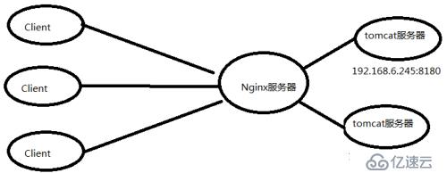 怎么样利用Nginx实现负载均衡的Tomcat集群