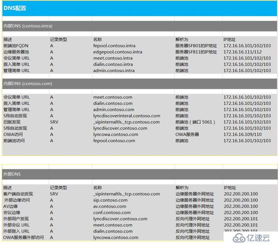 Skype for Business 2015全新部署_04.DNS记录添加