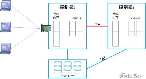 NetApp DataONTAP 集群模式 學(xué)習(xí)筆記2