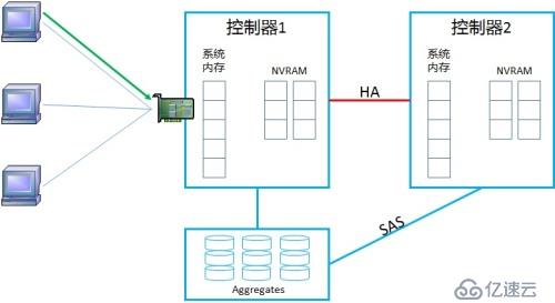 NetApp DataONTAP 集群模式 学习笔记2