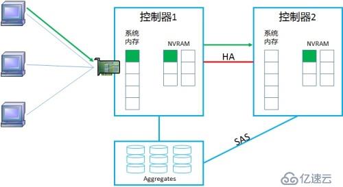 NetApp DataONTAP 集群模式 学习笔记2