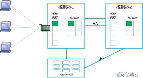 NetApp DataONTAP 集群模式 學(xué)習(xí)筆記2