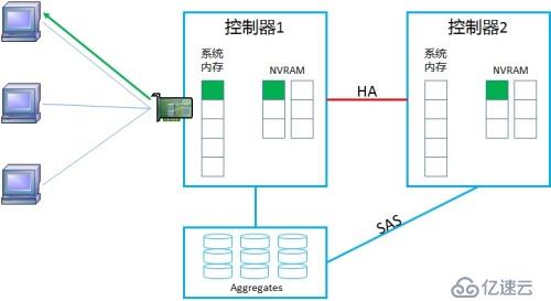 NetApp DataONTAP 集群模式 学习笔记2