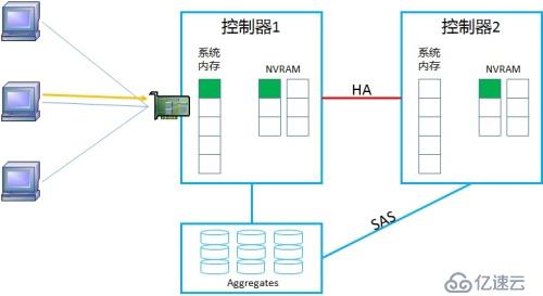 NetApp DataONTAP 集群模式 學(xué)習(xí)筆記2