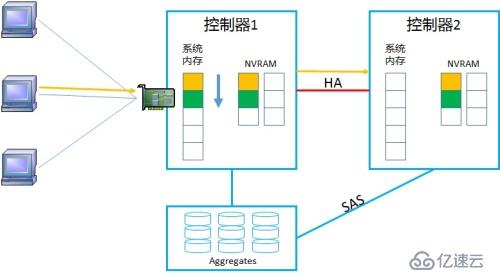 NetApp DataONTAP 集群模式 学习笔记2