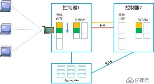 NetApp DataONTAP 集群模式 学习笔记2