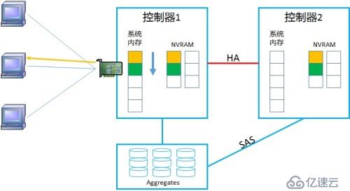 NetApp DataONTAP 集群模式 学习笔记2