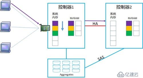 NetApp DataONTAP 集群模式 学习笔记2