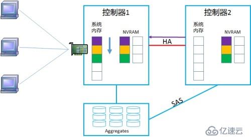 NetApp DataONTAP 集群模式 学习笔记2