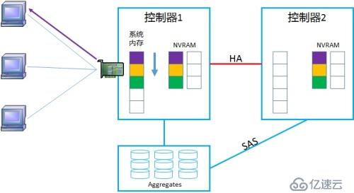 NetApp DataONTAP 集群模式 学习笔记2