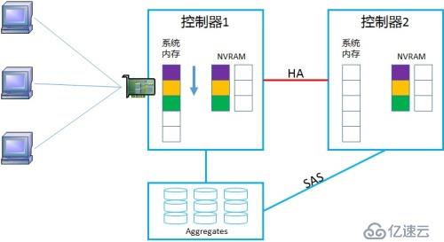 NetApp DataONTAP 集群模式 学习笔记2