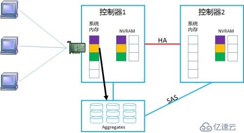 NetApp DataONTAP 集群模式 学习笔记2