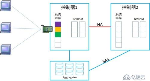 NetApp DataONTAP 集群模式 学习笔记2