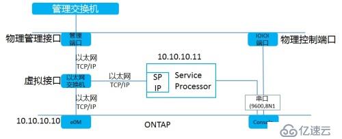 NetApp DataONTAP 集群模式 学习笔记1