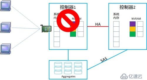 NetApp DataONTAP 集群模式 學(xué)習(xí)筆記2