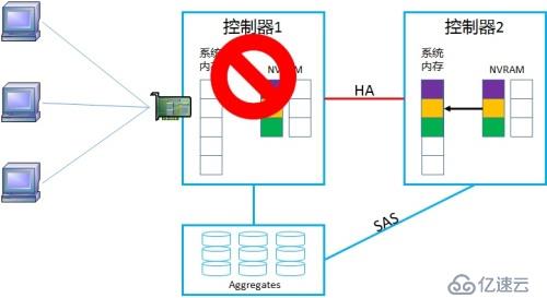 NetApp DataONTAP 集群模式 学习笔记2