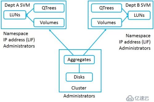 NetApp DataONTAP 集群模式 学习笔记1