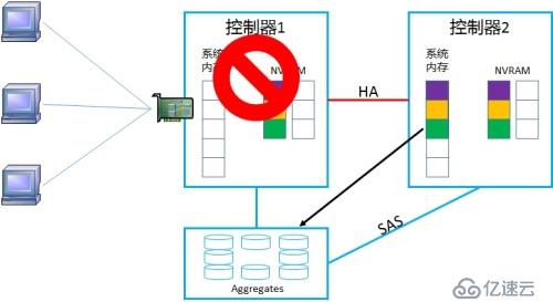 NetApp DataONTAP 集群模式 学习笔记2