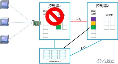 NetApp DataONTAP 集群模式 学习笔记2