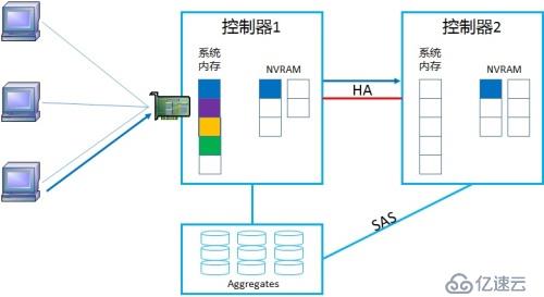 NetApp DataONTAP 集群模式 學(xué)習(xí)筆記2