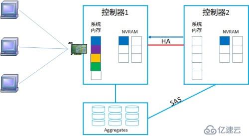 NetApp DataONTAP 集群模式 學(xué)習(xí)筆記2