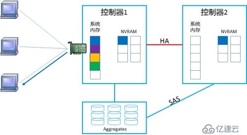 NetApp DataONTAP 集群模式 学习笔记2