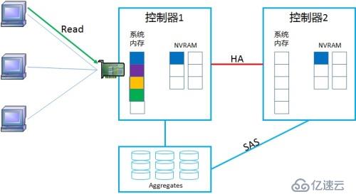 NetApp DataONTAP 集群模式 学习笔记2