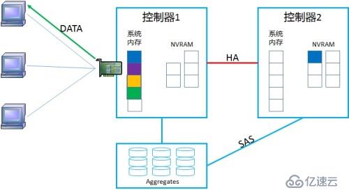 NetApp DataONTAP 集群模式 学习笔记2