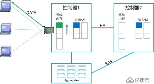 NetApp DataONTAP 集群模式 学习笔记2