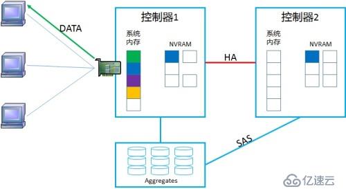 NetApp DataONTAP 集群模式 學(xué)習(xí)筆記2