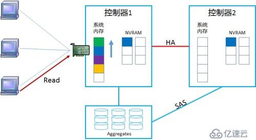 NetApp DataONTAP 集群模式 学习笔记2