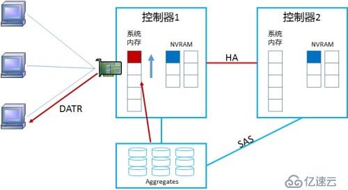 NetApp DataONTAP 集群模式 學(xué)習(xí)筆記2