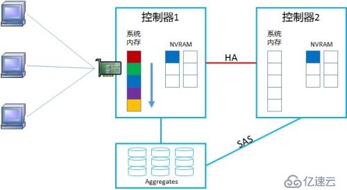 NetApp DataONTAP 集群模式 學(xué)習(xí)筆記2